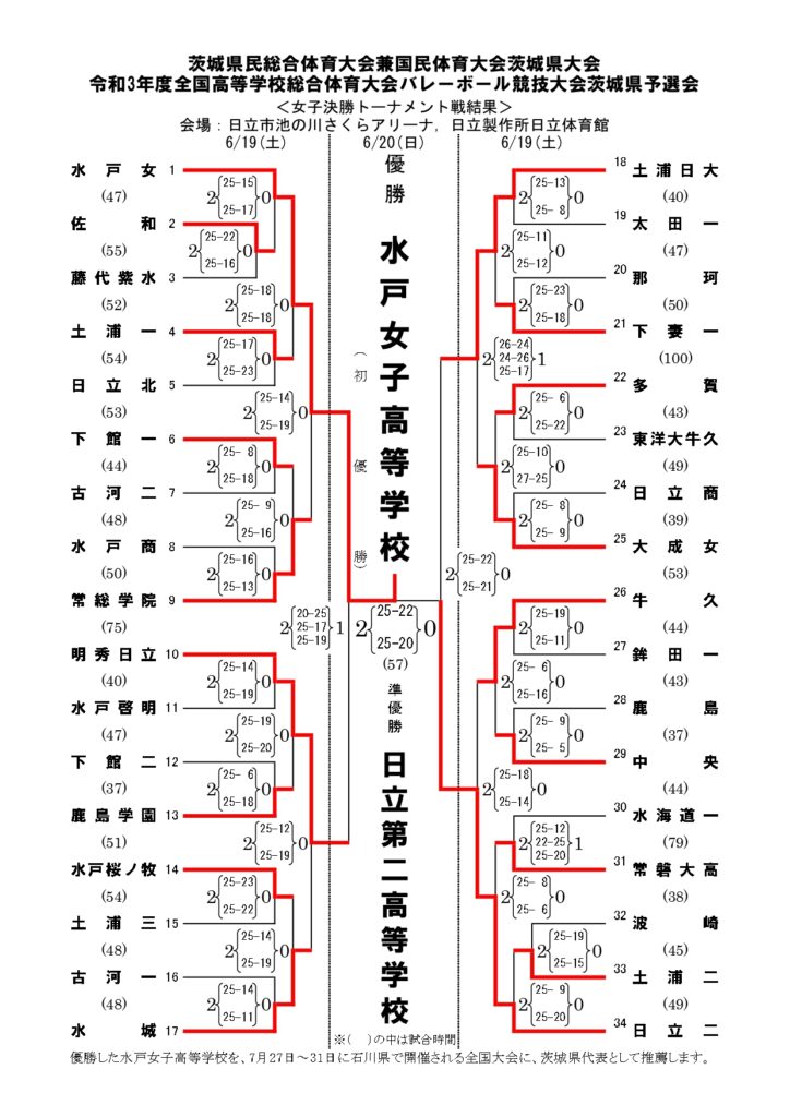 水戸女子 インターハイ21年茨城代表 バレー部 全選手一覧と特徴のまとめ バレーボール情報局