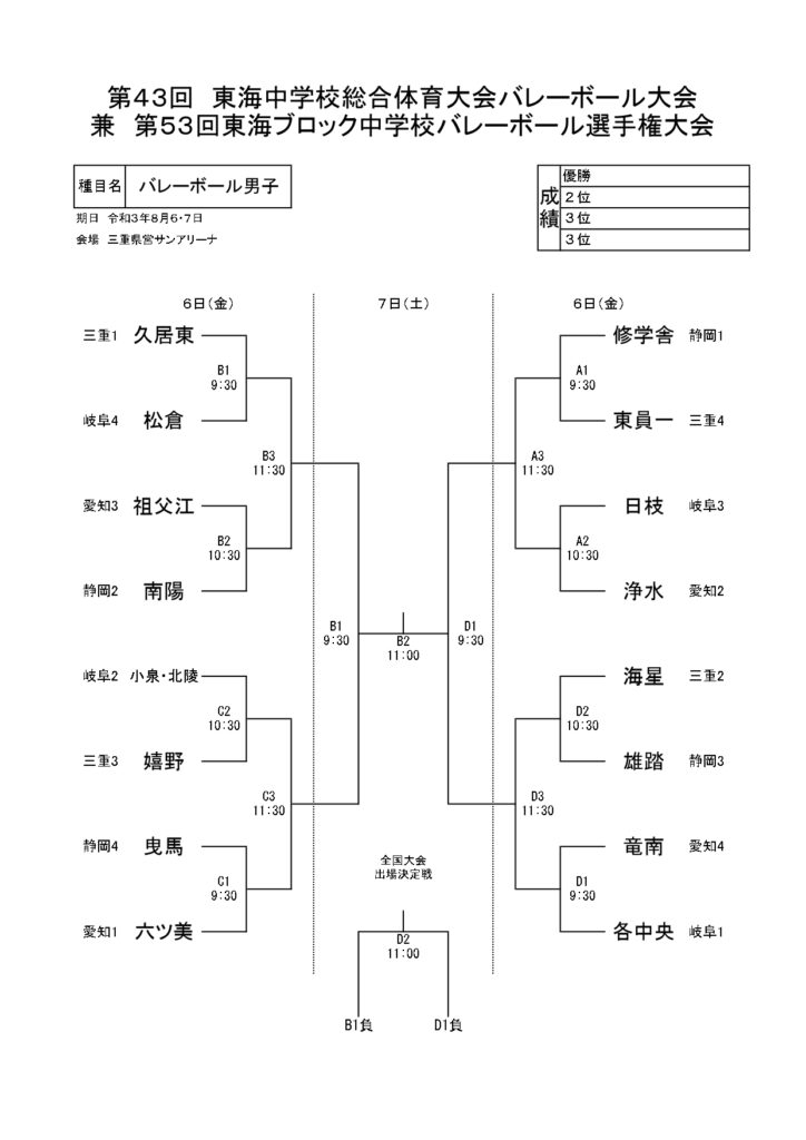 中学校 東海大会21 バレーボール 結果速報と出場校や大会詳細のまとめ バレーボール情報局 中学校 東海大会21 バレーボール 結果速報と出場校や大会詳細のまとめ バレーボール情報局