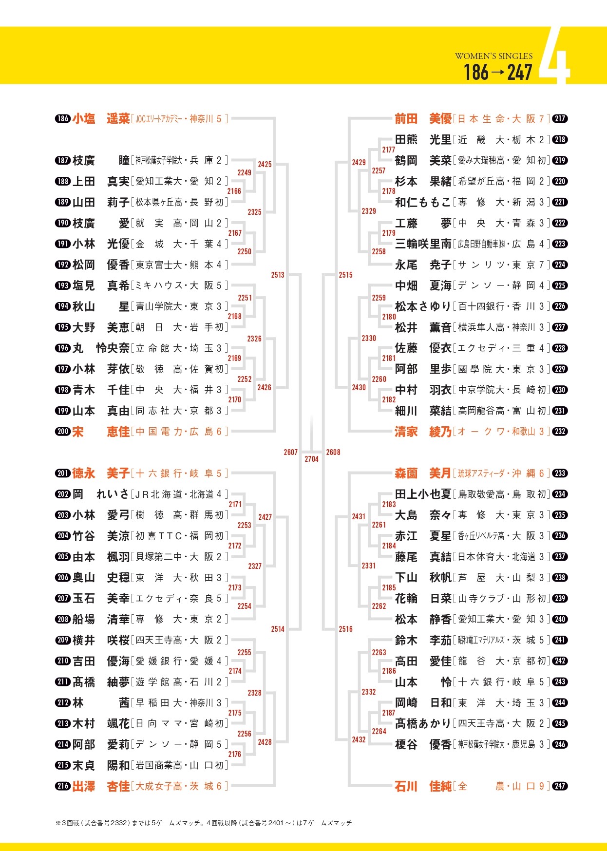 【卓球】全日本卓球2021│全日本選手権2021男女組合せと日程,出場選手一覧まとめ