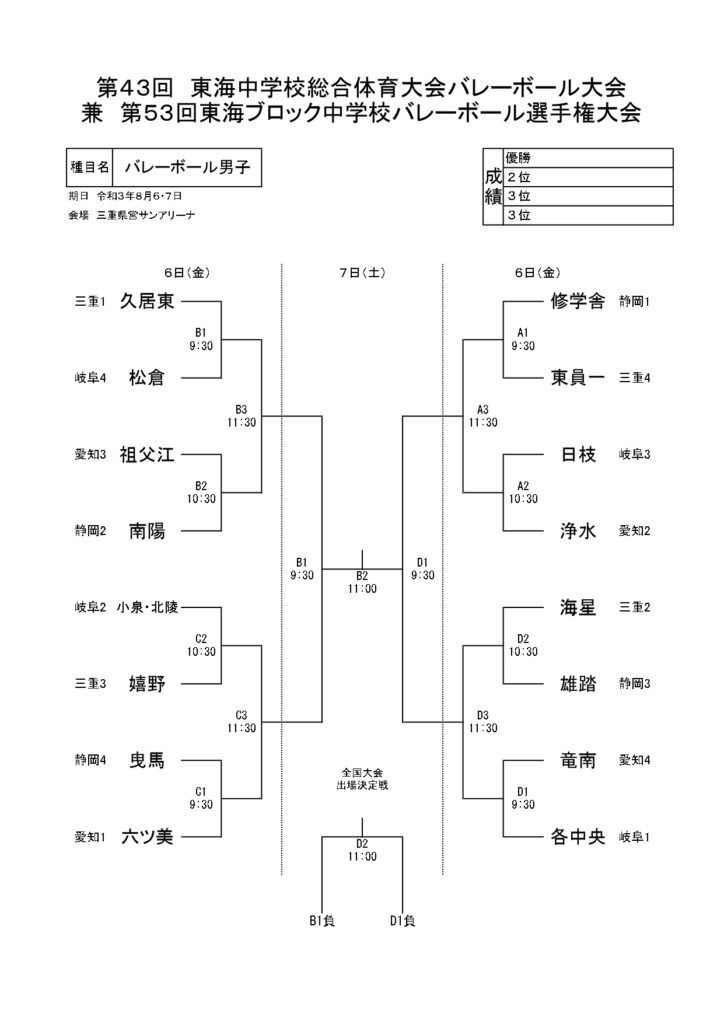 中学校 東海大会21 バレーボール 結果速報と出場校や大会詳細のまとめ