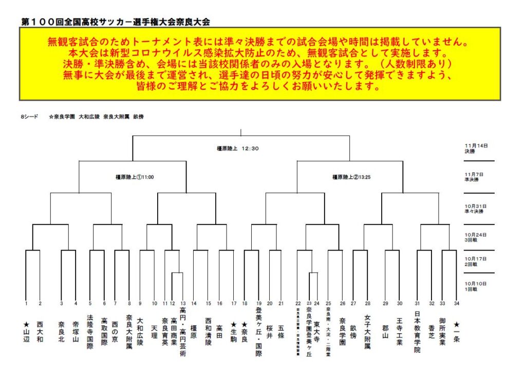 高校サッカー選手権 奈良県予選 21結果速報 組合せや日程 代表校はどこに