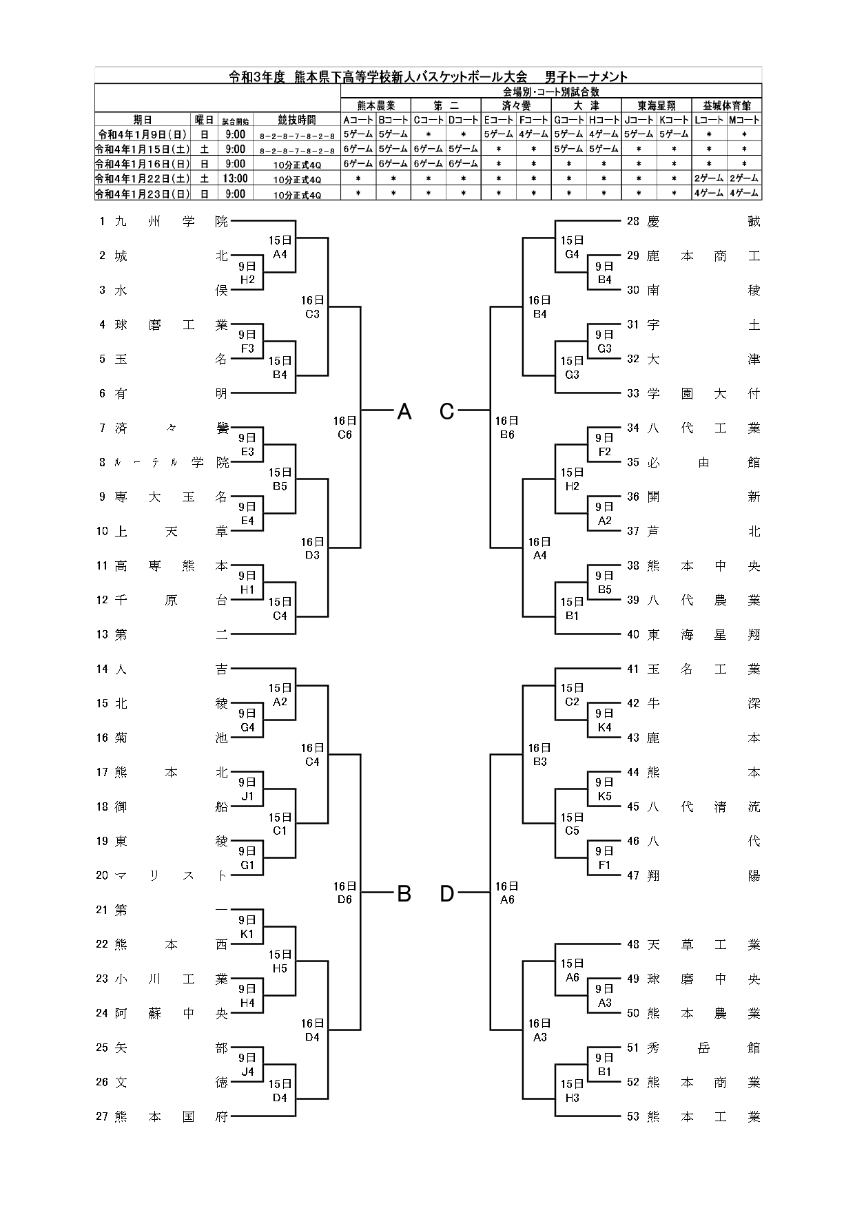 熊本県 高校バスケ新人大会21年度 結果速報 組合せや日程 優勝校はどこに