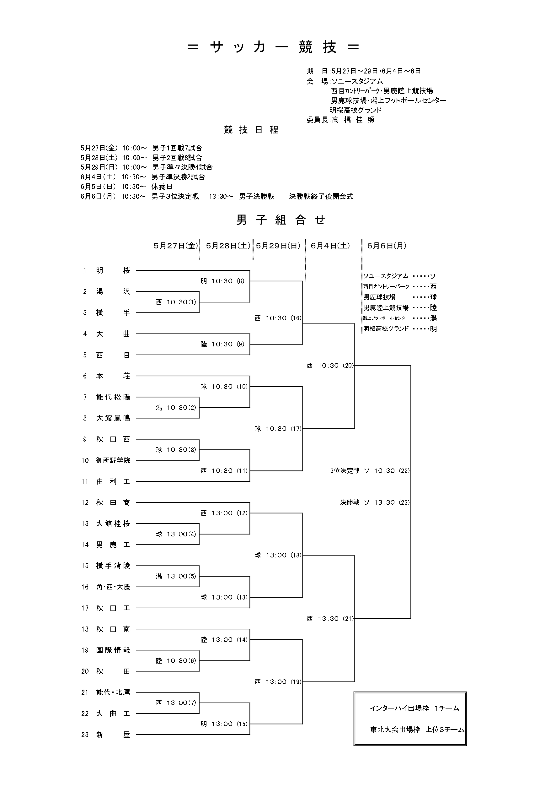 秋田県 高校総体 サッカーインターハイ予選22 結果速報 組合せや日程 優勝校はどこに