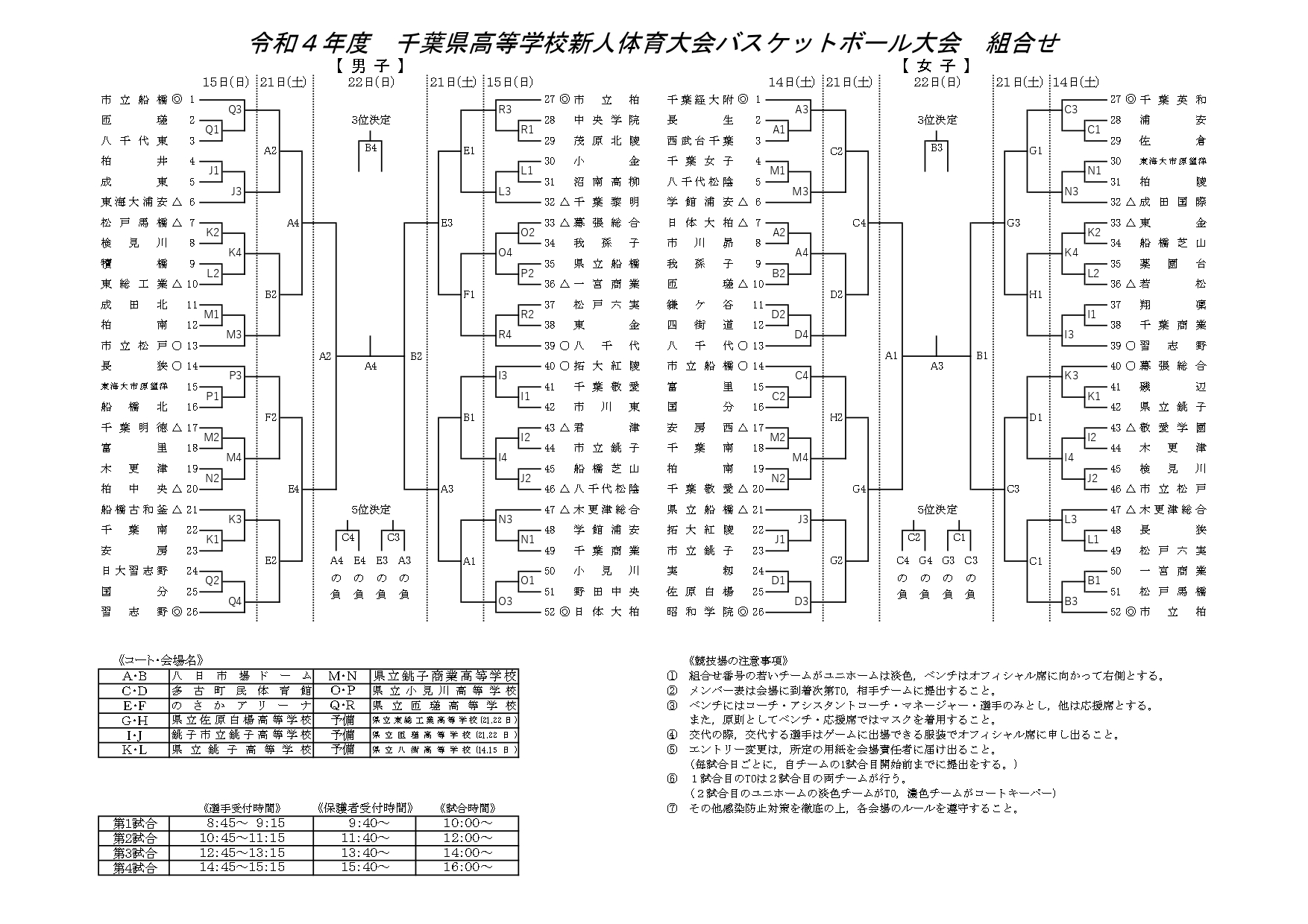 千葉県 高校バスケ新人大会2022│結果速報 組合や日程 優勝はどこに